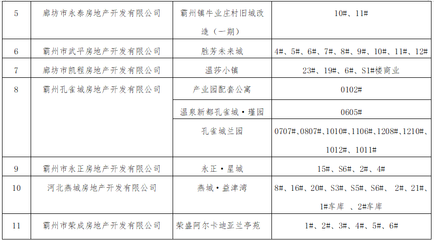 霸州限价房最新通知