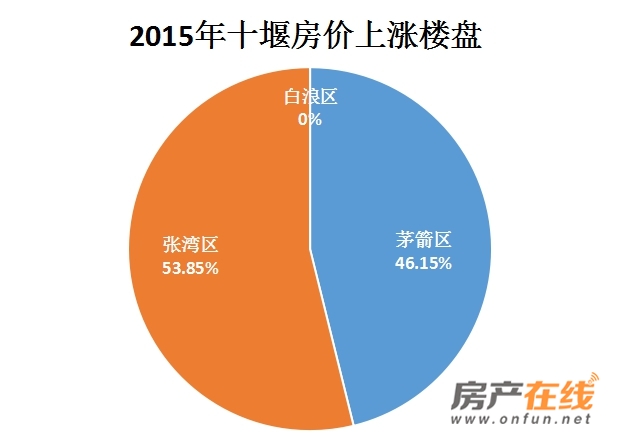 十堰最新房价走势分析