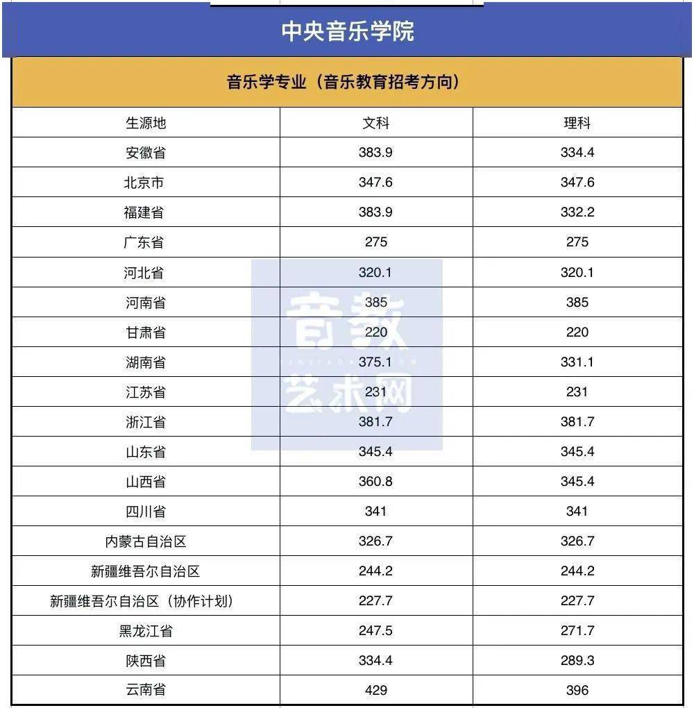 中国音乐学院最新排名总览