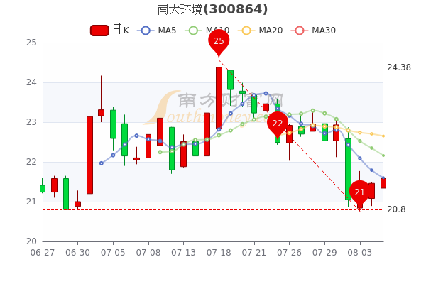 南大环境股票最新动态解析