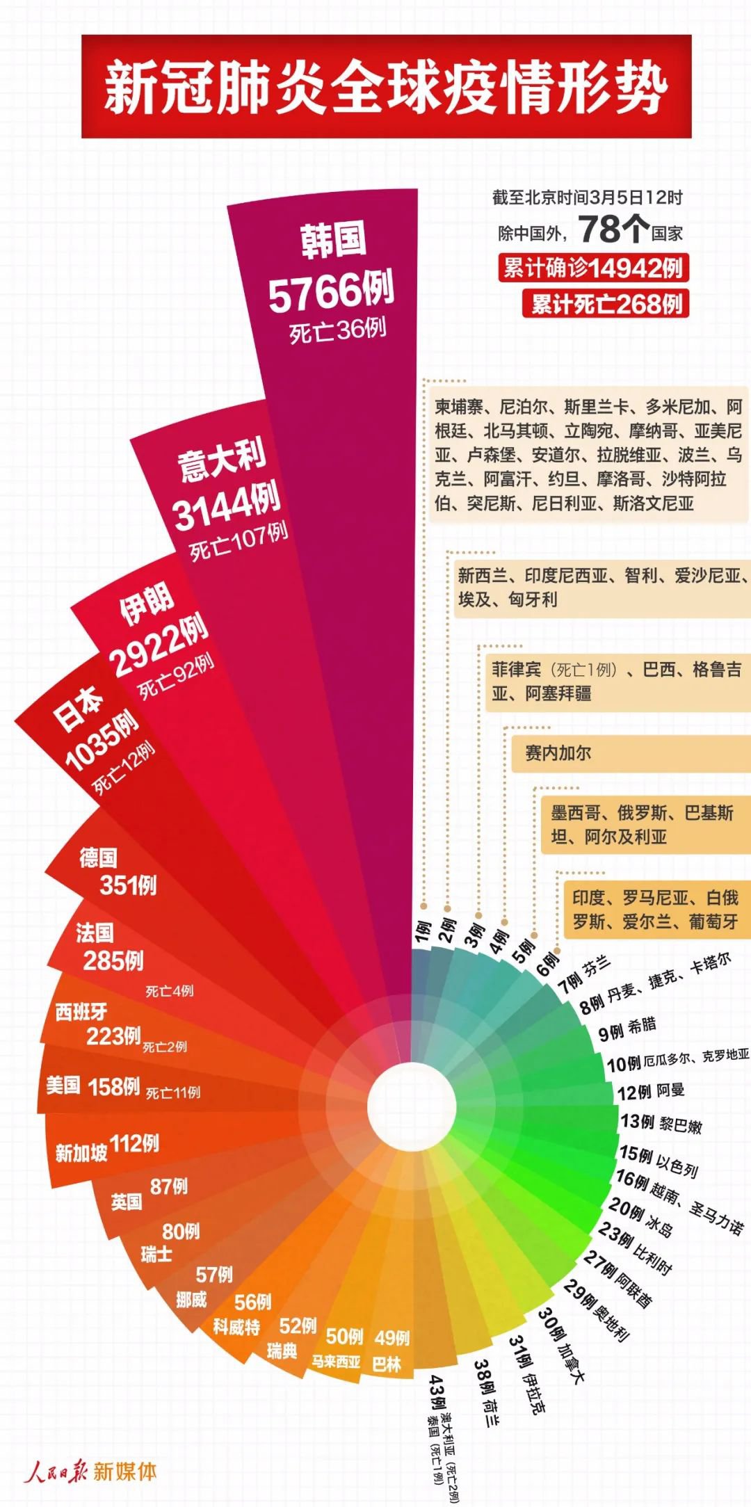 新冠病毒全球最新疫情概况分析简报