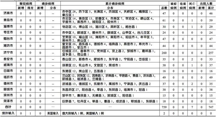 山东现有确诊病例最新分析与观察报告