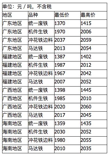 废铁行情最新价格表及影响因素深度解析