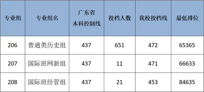 广东普通高校投档线最新趋势分析及展望